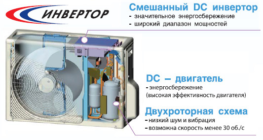 Що таке інверторний кондиціонер