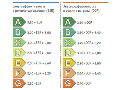 Ефективність енергоспоживання кондиціонерів